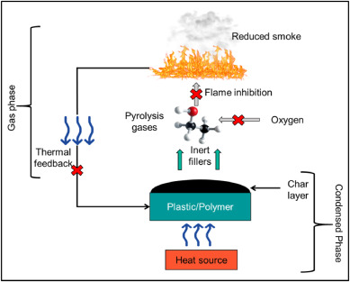 Meicníocht Retardant Flame MCA